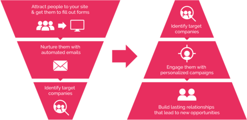 ABM funnel